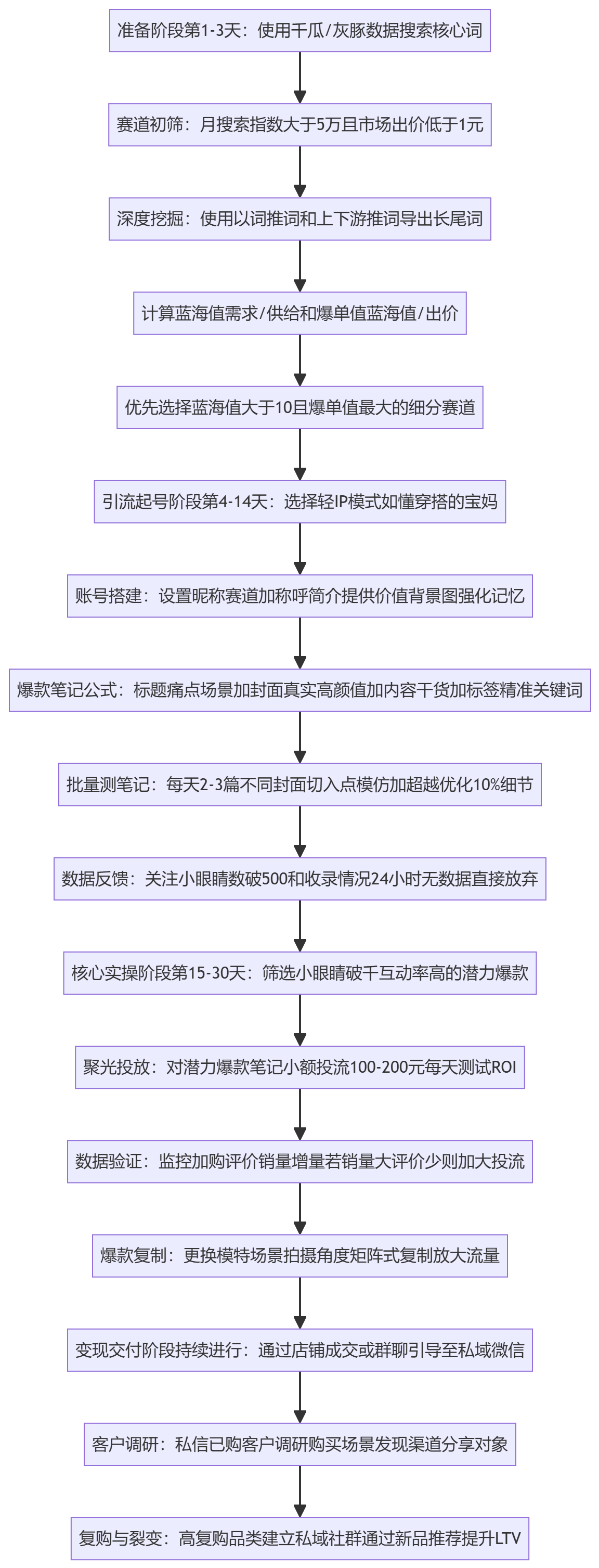 SOP执行流程图